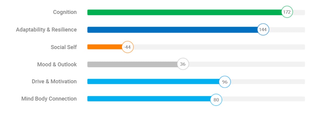 Scores across 6 dimensions of mental health Scores across 6 dimensions of mental health