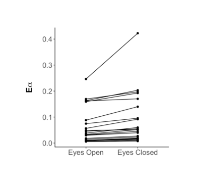Characterizing Peaks In The EEG Power Spectrum