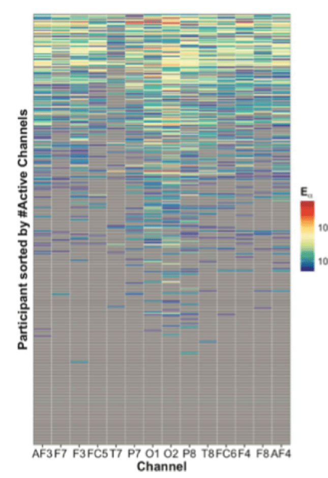 Wealth, Modernization And The Alpha Oscillation In The EEG