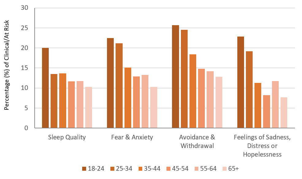 Subcategories of mental wellbeing showing the greatest age differences