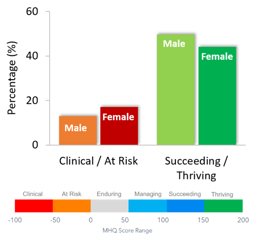 Chart A: Negative and Positive Scores by Gender