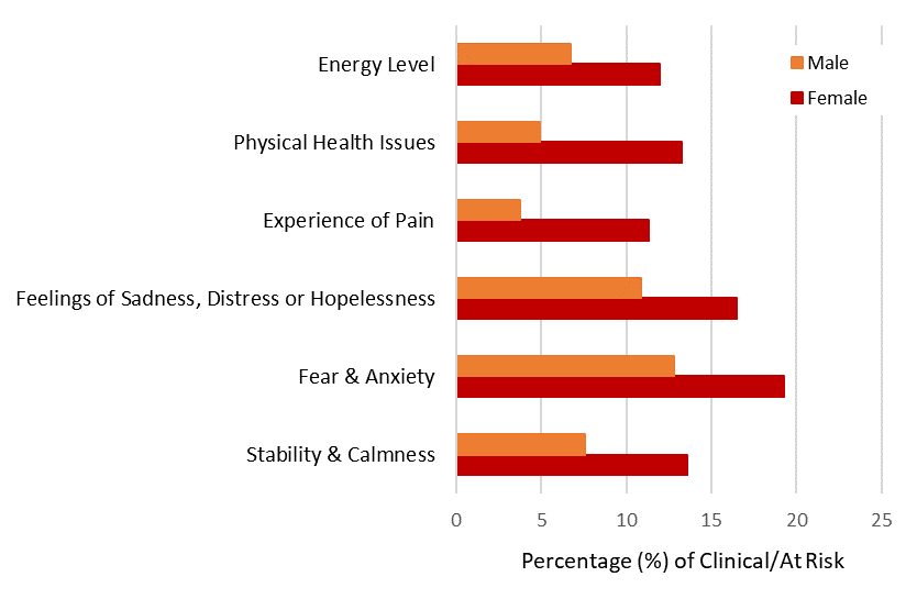 Chart C: Mental Health Elements by Gender