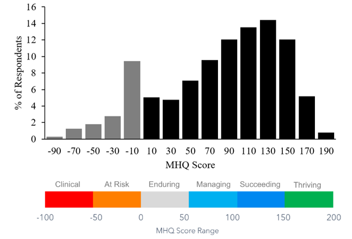 Chart A: Percentage of Respondents by MHQ Score
