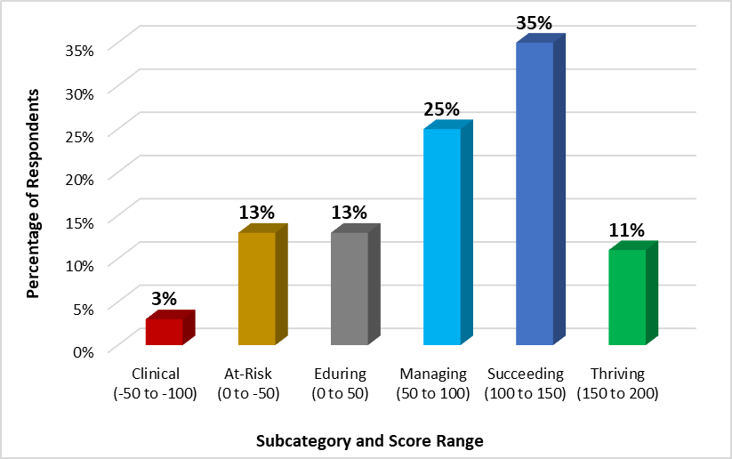 Chart B: Percentage of Respondents by Category 