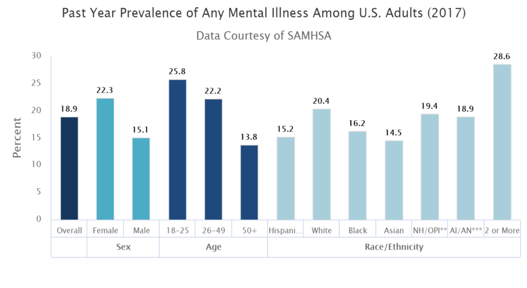 Prevalence of Any Mental Disorder (SAMHSA)