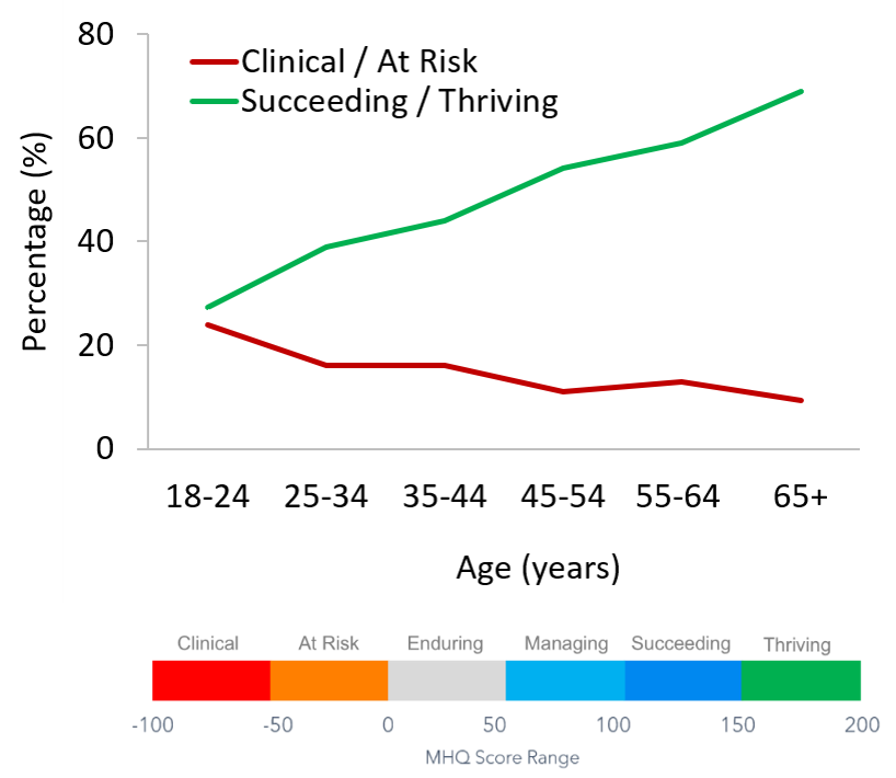 Differences in mental wellbeing across age groups. 